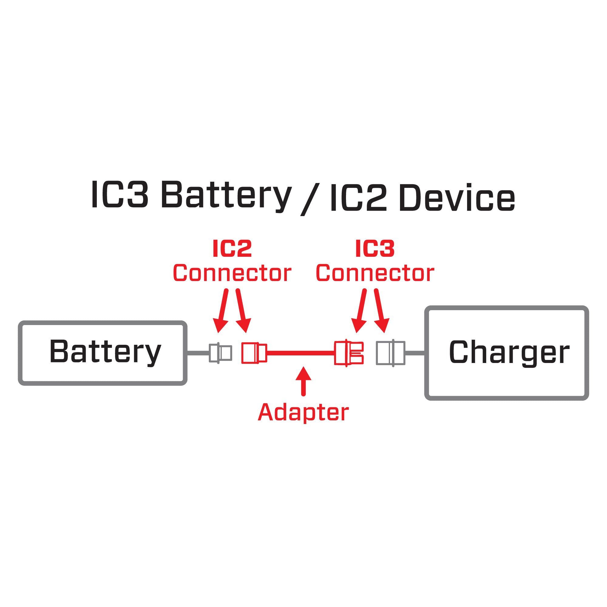 Adaptateur pour batterie IC3 vers appareil IC2 - SPMXCA320